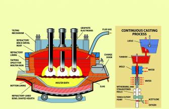 EAF Diagram