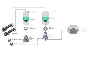 PFD Lime Injection System