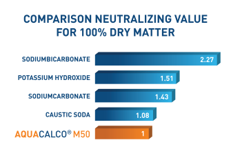comparison of neutralizing value for 100percent dry matter between acaqualco m50 and chemical compounds