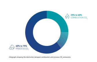 Infograph showing the distinction between combustion (25 to 40%) and process CO2 emissions (60 to 75%)